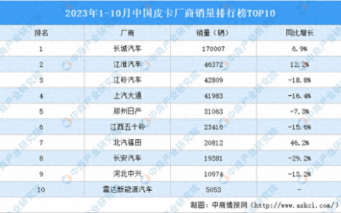 国内皮卡排行榜(中国十大皮卡质量排名)
