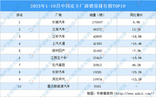 国内皮卡排行榜(中国十大皮卡质量排名)插图