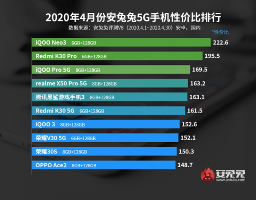 2020年手机排行榜(2020年十大畅销手机)插图6