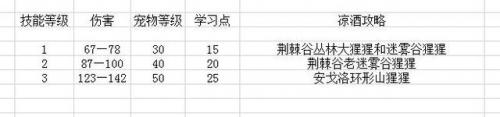 魔兽世界猎人宠物怎么喂食(猎人多少级可以喂养宠物)插图22
