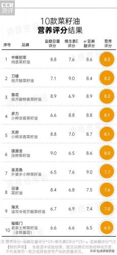 菜油排行榜(中国菜籽油十大名牌排行榜)插图1