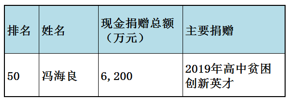 福布斯中国慈善榜(福布斯中国慈善榜2023)插图38