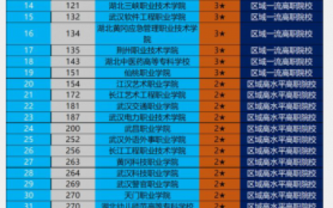 武汉专科排行榜(武汉市职业技术学校排名)