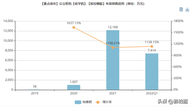 2016年药品销售排行榜(全国药品销售额TOP200)插图2