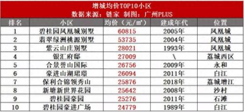 花都最好小区房价排名前十(花都哪里房价最低价)插图10