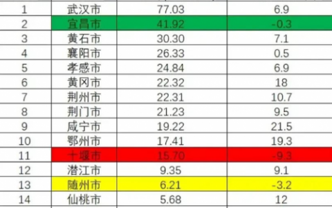 湖北用电总量排名前十(中国全年用电量)
