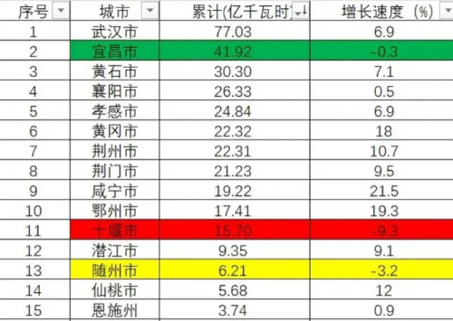 湖北用电总量排名前十(中国全年用电量)插图