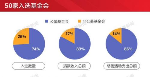 慈善组织排行榜(中国慈善机构排名)插图1