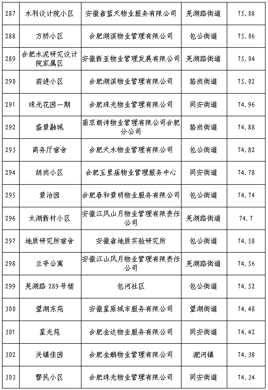 合肥物业排行榜(合肥五十强物业排名)插图17