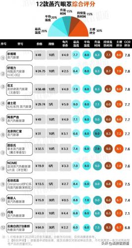 蒸汽眼罩品牌排行榜(蒸汽热敷眼罩多少钱一盒)插图8