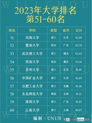 全国名牌大学排行榜(中国重点大学排名一览表)插图5