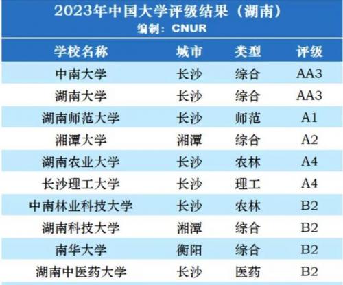 湖南学校排行榜(长沙专科学校排名榜)插图