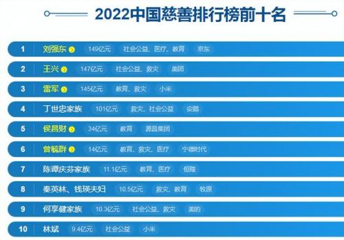 中国慈善企业排行榜(十大慈善企业)插图2