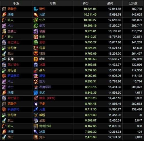 魔兽世界伤害排行榜(wow最新dps排行)插图14
