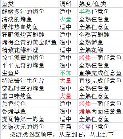 原神烤鱼全图鉴完成攻略(原神烤鱼怎么做)插图1