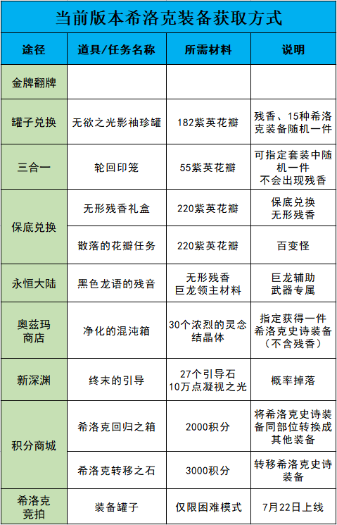 dnf武器合成能合成哪些装备(dnf预设装扮关闭的方法)插图6