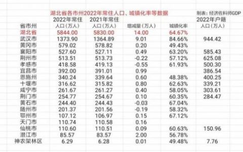 湖北省各市人口(十堰市在湖北算穷的吗)