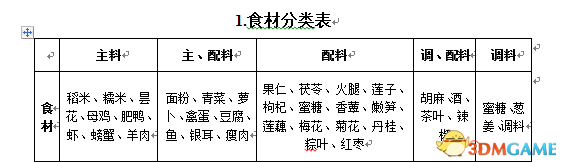 古剑奇谭2食谱获得(古剑奇谭2菜谱一览表)插图