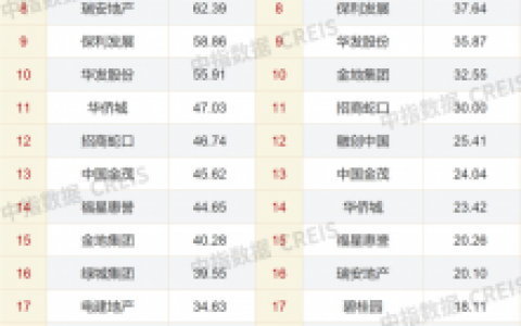 湖北住宅销售排名前十(2018湖北省房屋重置价格标准)