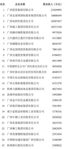 广西企业排行榜(广西本土企业)插图