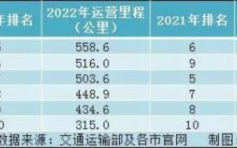 轨道交通排行榜(全国地铁里程排行2023)