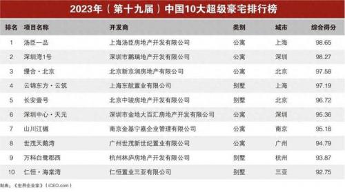 全国楼盘排行榜(中国最贵楼盘排名前十)插图