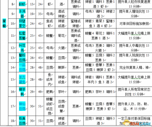 古剑奇谭2食谱获得(古剑奇谭2菜谱一览表)插图4
