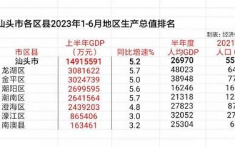 汕头建筑产值排名前十(汕头gdp全国排名)
