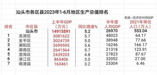 汕头建筑产值排名前十(汕头gdp全国排名)插图