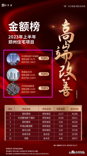 郑州楼盘公司排名前十(郑州新房楼盘)插图5