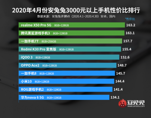 2020年手机排行榜(2020年十大畅销手机)插图5
