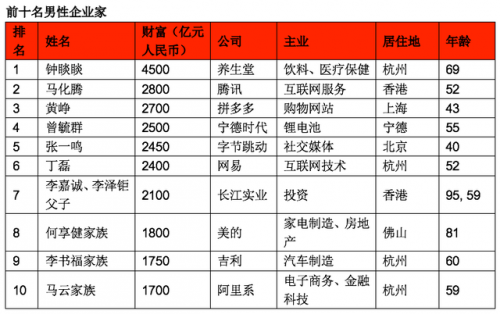 中国男首富排行榜(国内十大首富排名)插图2