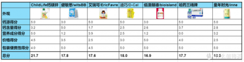 青少年钙片品牌排行榜(青少年补钙哪个牌子好)插图9