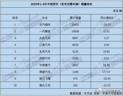 大货车销量排行榜(新能源货车十大名牌)插图7