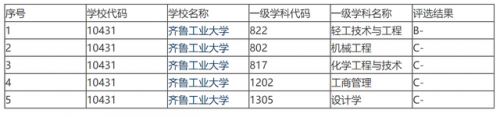 山东轻工业学院(齐鲁工业大学又要改名)插图3