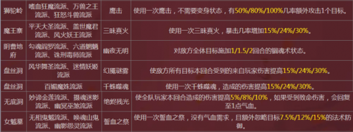 梦幻西游门派转换对应技能(十八门派技能对应表)插图2
