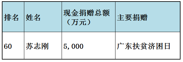 福布斯中国慈善榜(福布斯中国慈善榜2023)插图58