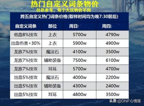 dnf传说装备怎么处理(dnf为何传说装备分解不了)插图3