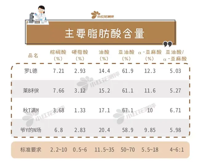 核桃油排行榜(中国婴儿核桃油十大名牌)插图11