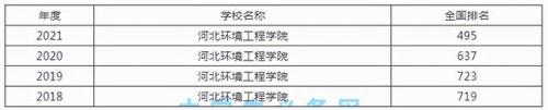河北高校环保排名前十(河北科技大学环境工程专业怎么样)插图2