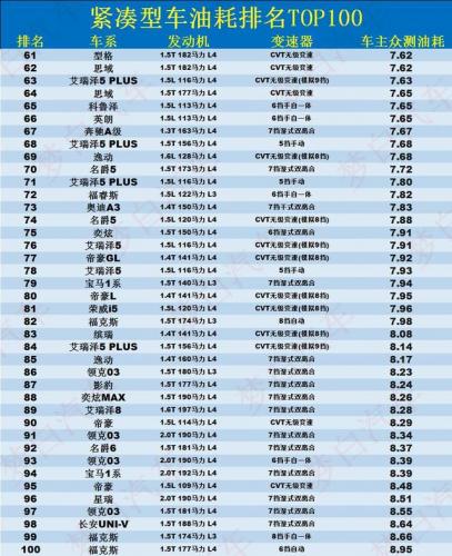 紧凑型车油耗排行榜(汽车耗油排行榜前十名)插图5