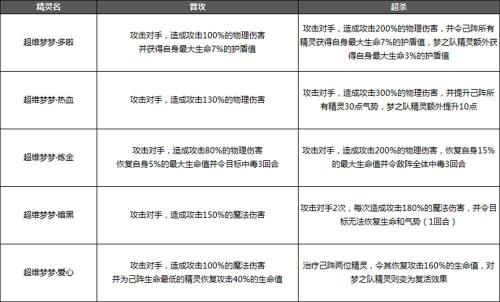 奥奇传说手游梦之队精灵资料大全表分享(奥奇传说手游梦之队会回归吗)插图2