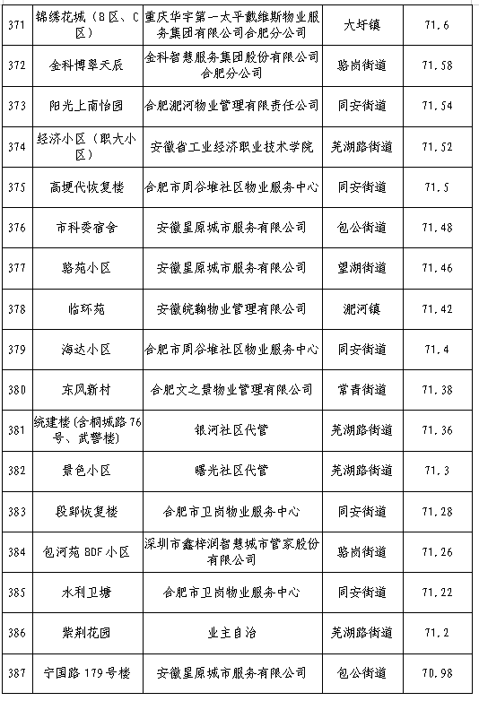 合肥物业排行榜(合肥五十强物业排名)插图22