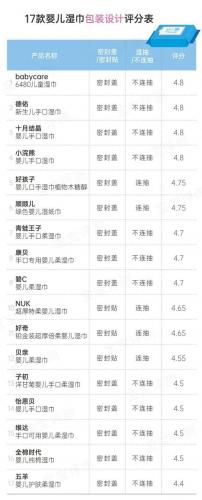 婴儿湿巾排行榜(最安全的婴儿湿巾品牌)插图4