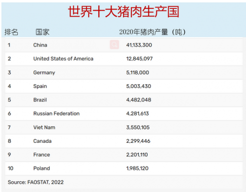 美国肉食产量排名前十(各国肉类消费量排名)插图3