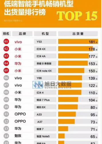 低端手机排行榜(2023年最建议购买的手机)插图