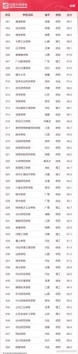 中国大学500强排行榜(中国大学前200名排位)插图18