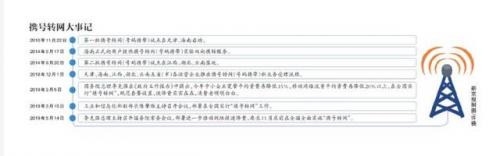 带号转网(自己可以在手机上携号转网吗)插图4
