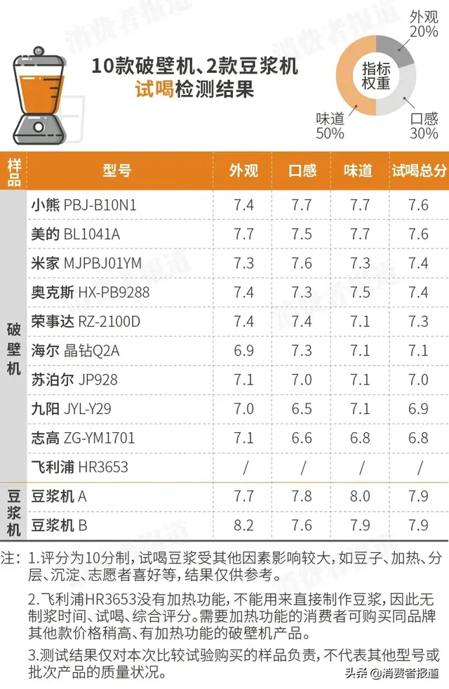 破壁料理机排行榜(料理机排名前十名)插图12