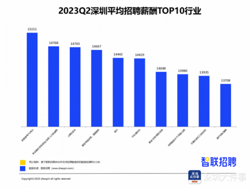 深圳工资排行榜(深圳各区人均可支配收入排名)插图1